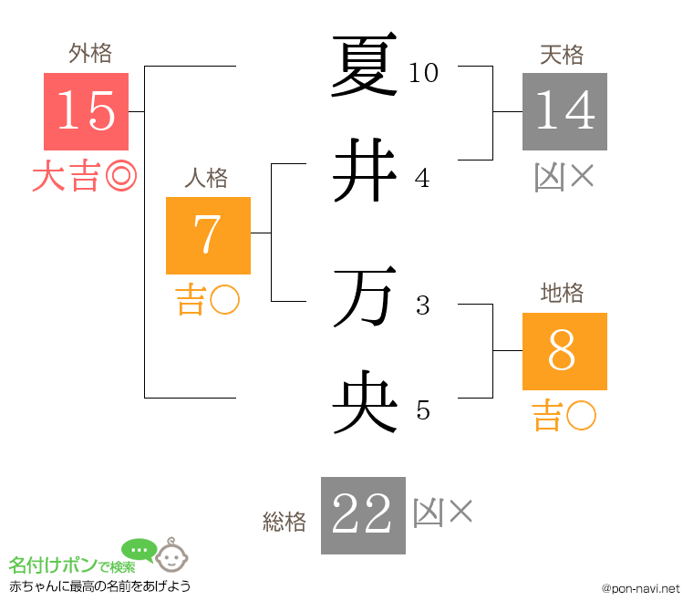 夏井 万央さんの姓名判断結果