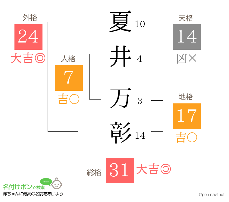 夏井 万彰さんの姓名判断結果