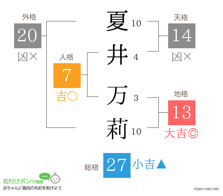 夏井 万莉さんの姓名判断結果