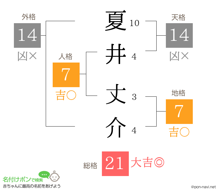 夏井 丈介さんの姓名判断結果