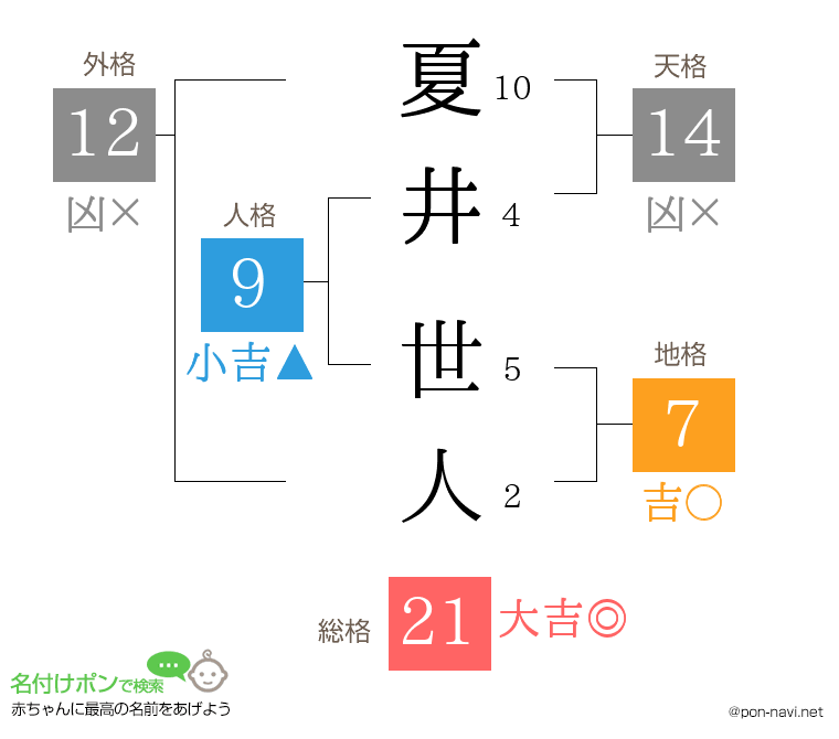 夏井 世人さんの姓名判断結果