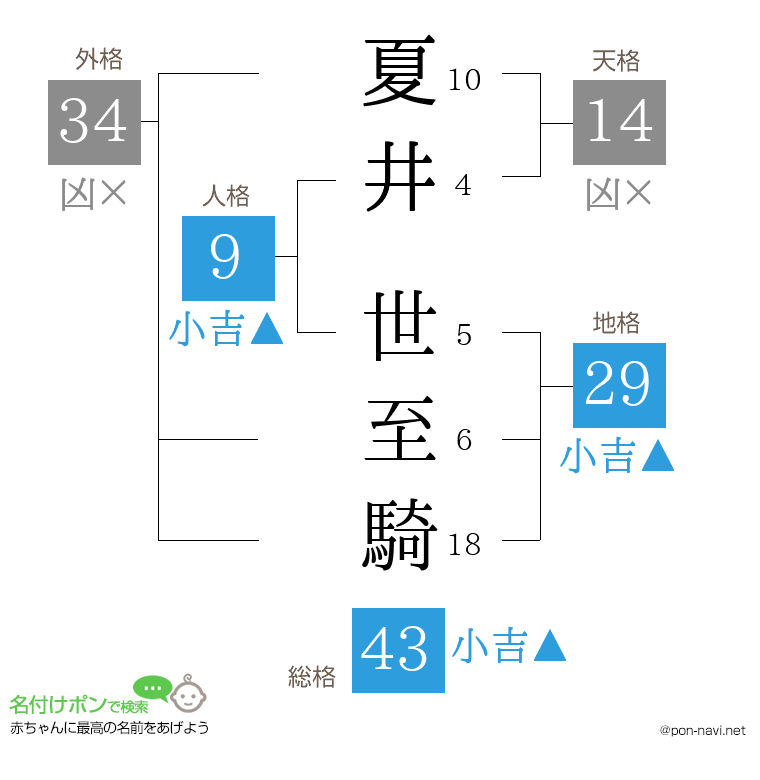 夏井 世至騎さんの姓名判断結果