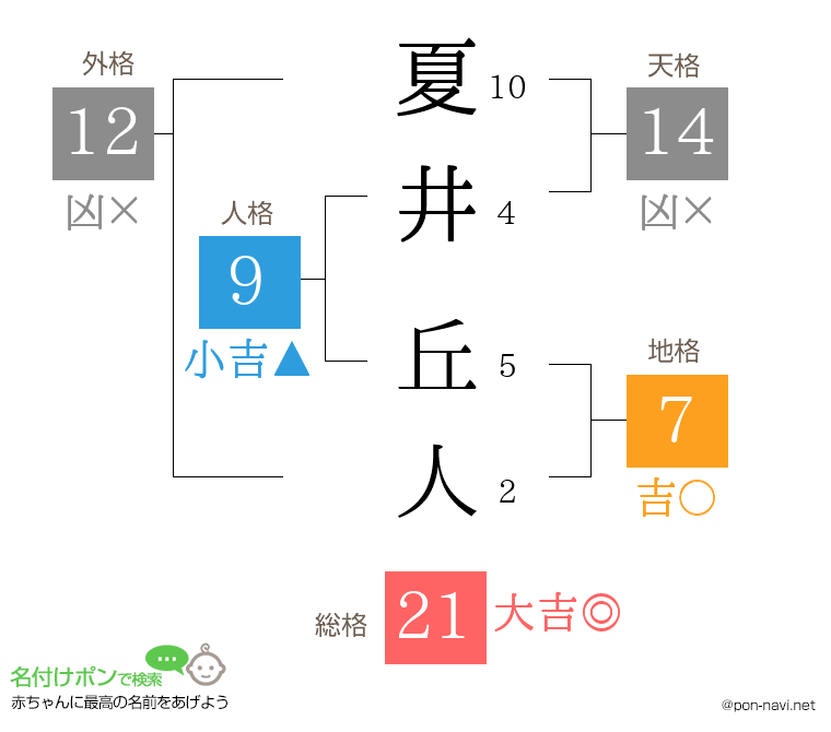 夏井 丘人さんの姓名判断結果