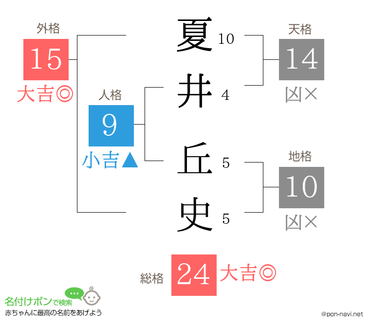 夏井 丘史さんの姓名判断結果