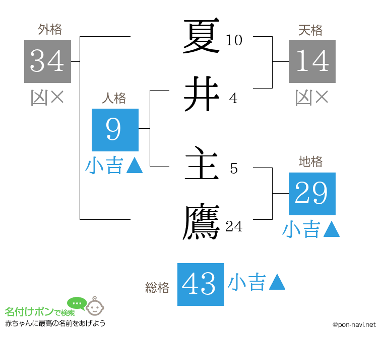 夏井 主鷹さんの姓名判断結果