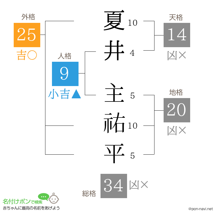 夏井 主祐平さんの姓名判断結果