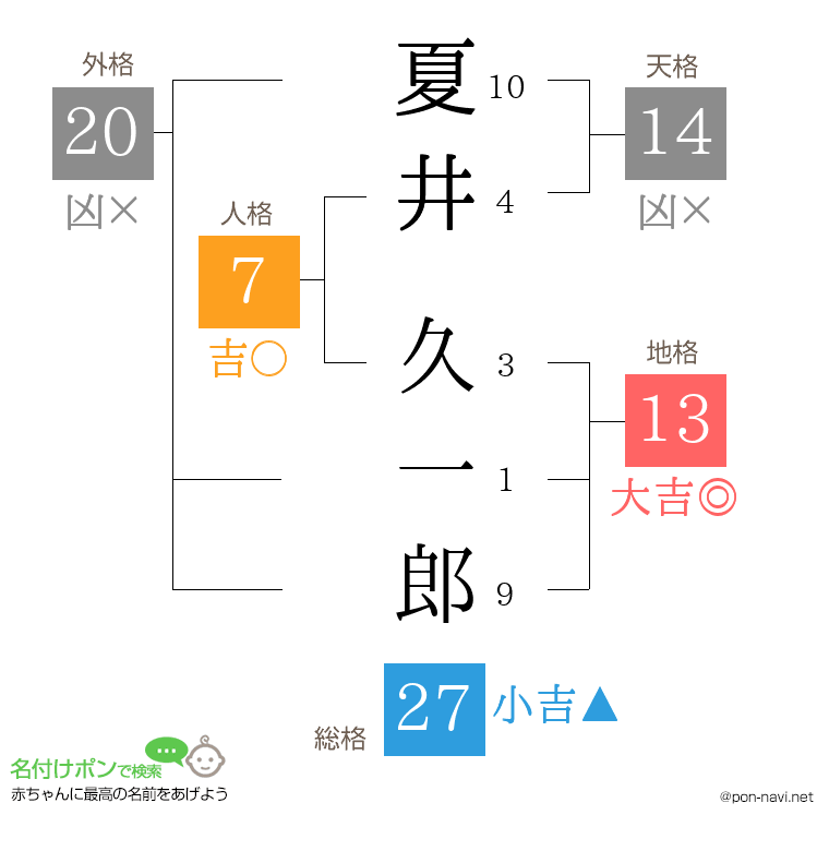 夏井 久一郎さんの姓名判断結果