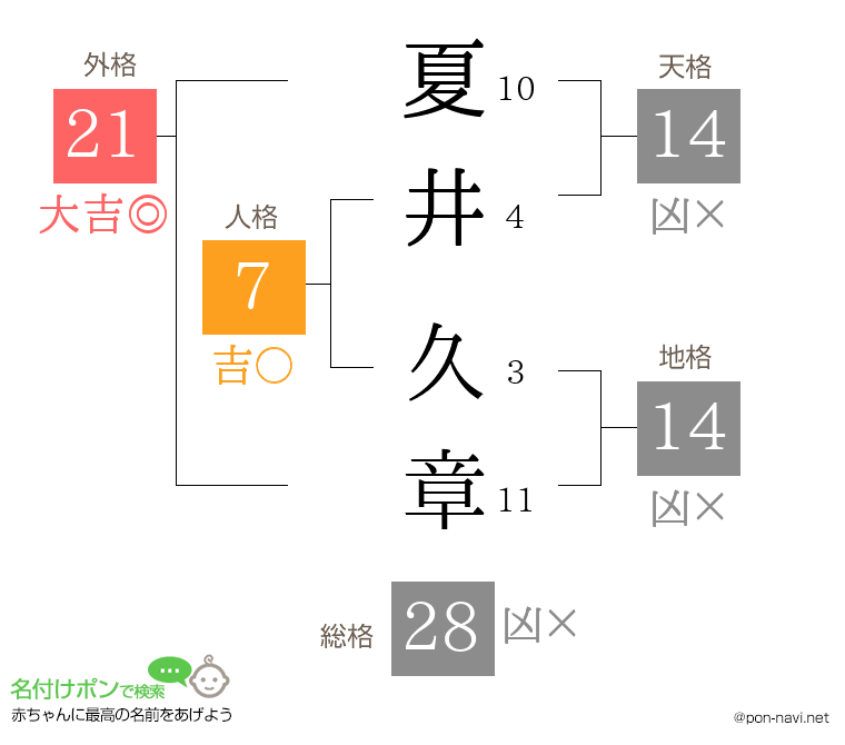 夏井 久章さんの姓名判断結果