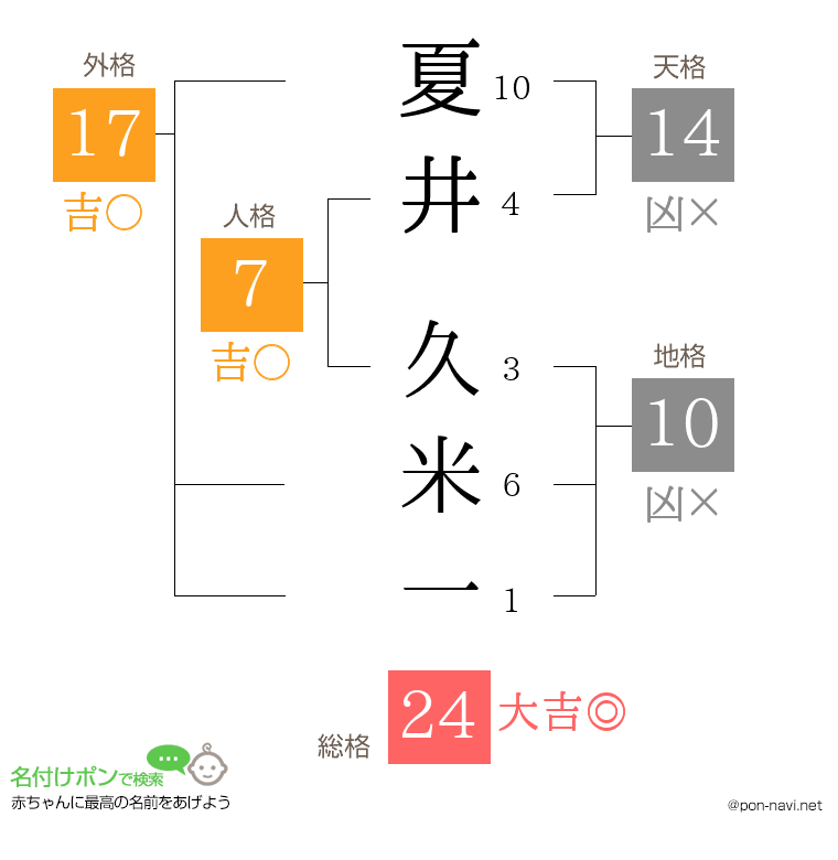 夏井 久米一さんの姓名判断結果
