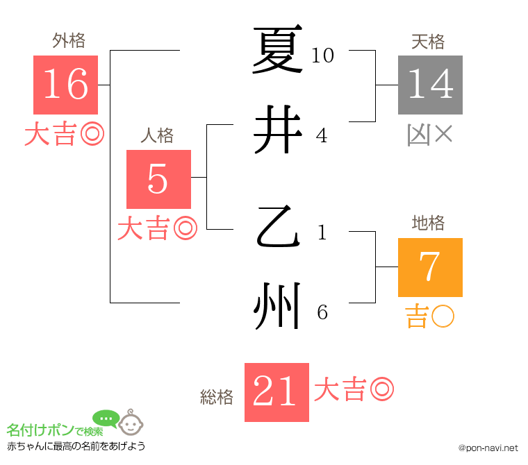 夏井 乙州さんの姓名判断結果
