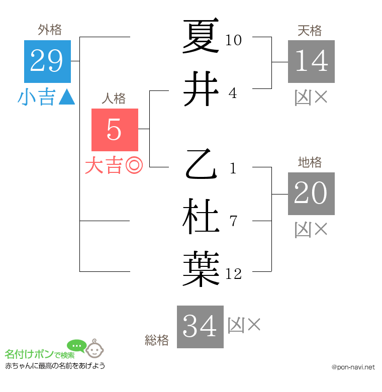 夏井 乙杜葉さんの姓名判断結果