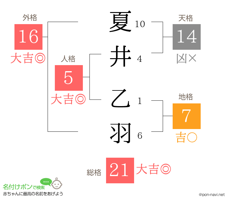夏井 乙羽さんの姓名判断結果