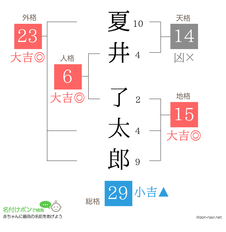 夏井 了太郎さんの姓名判断結果