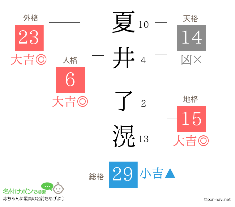 夏井 了滉さんの姓名判断結果