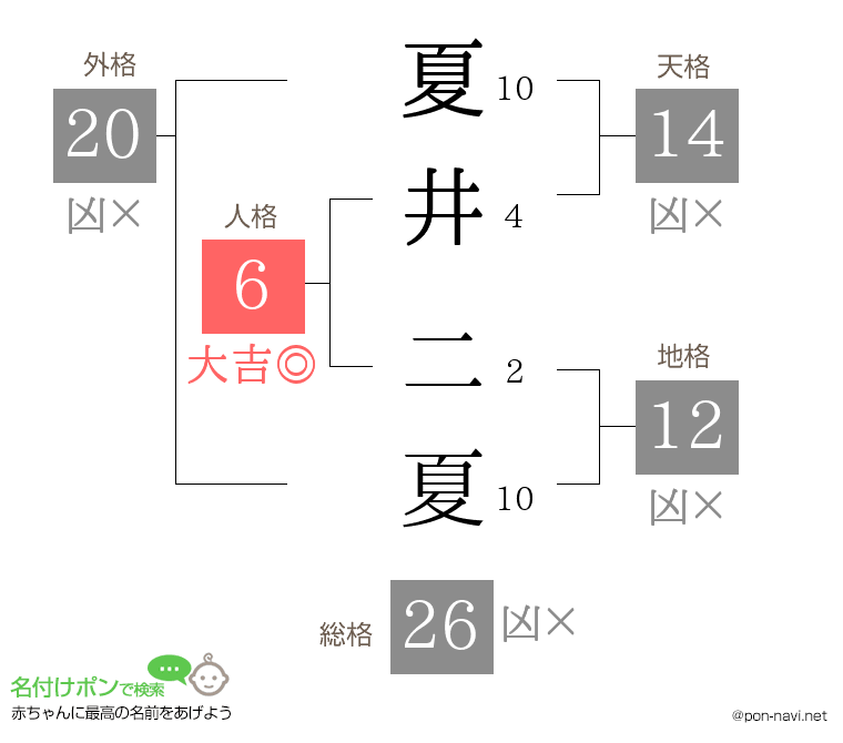 夏井 二夏さんの姓名判断結果