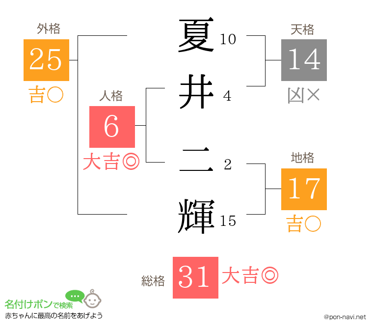 夏井 二輝さんの姓名判断結果
