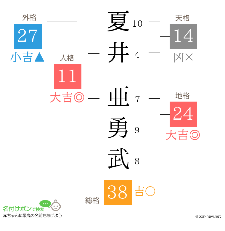 夏井 亜勇武さんの姓名判断結果