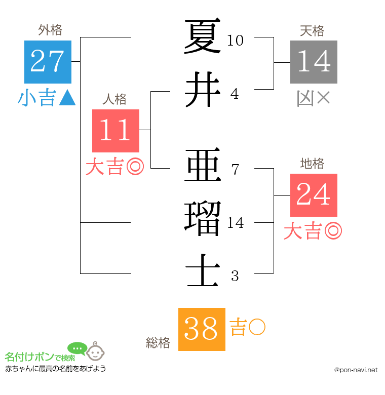 夏井 亜瑠士さんの姓名判断結果