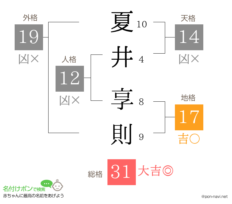 夏井 享則さんの姓名判断結果