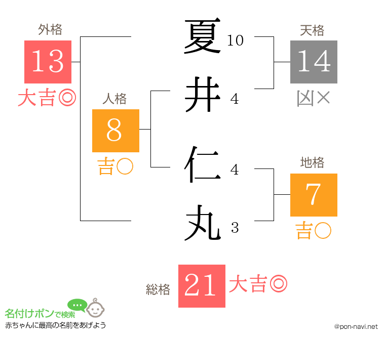 夏井 仁丸さんの姓名判断結果