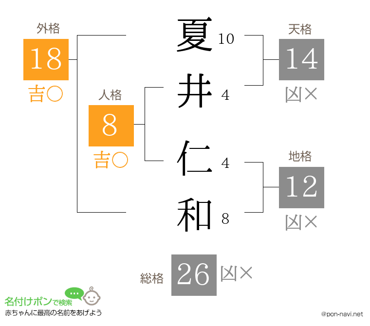 夏井 仁和さんの姓名判断結果