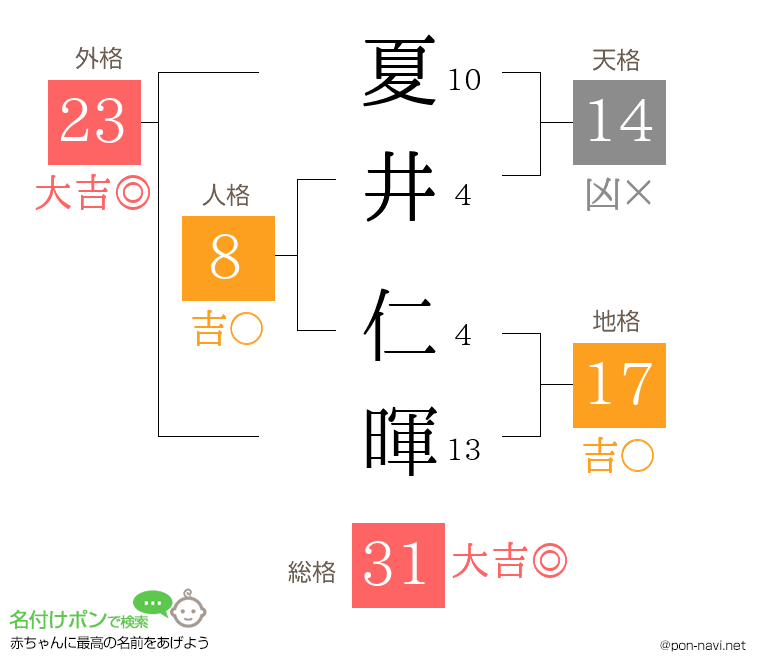 夏井 仁暉さんの姓名判断結果