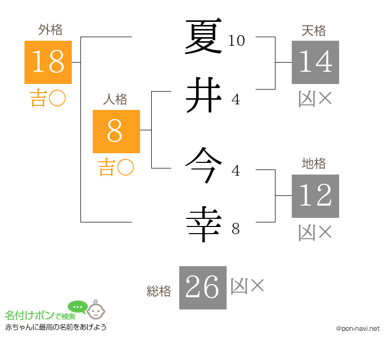 夏井 今幸さんの姓名判断結果