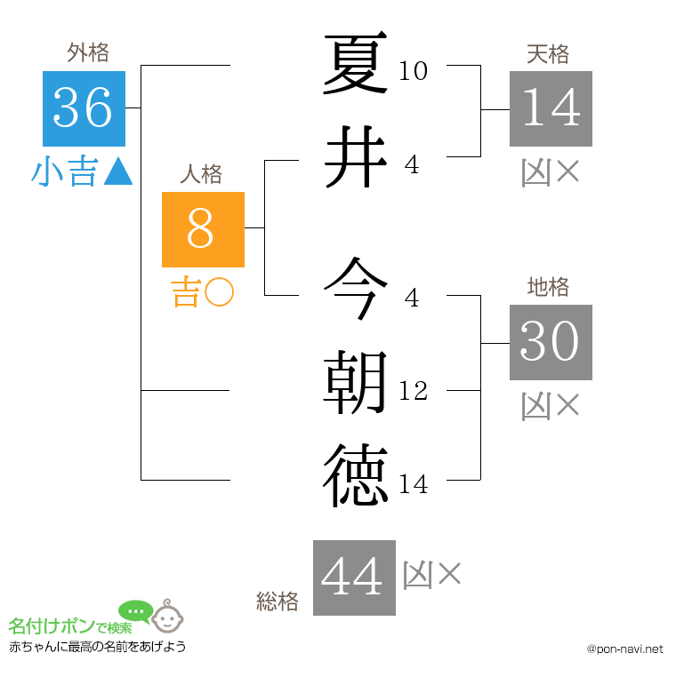 夏井 今朝徳さんの姓名判断結果