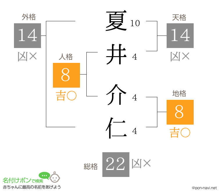 夏井 介仁さんの姓名判断結果