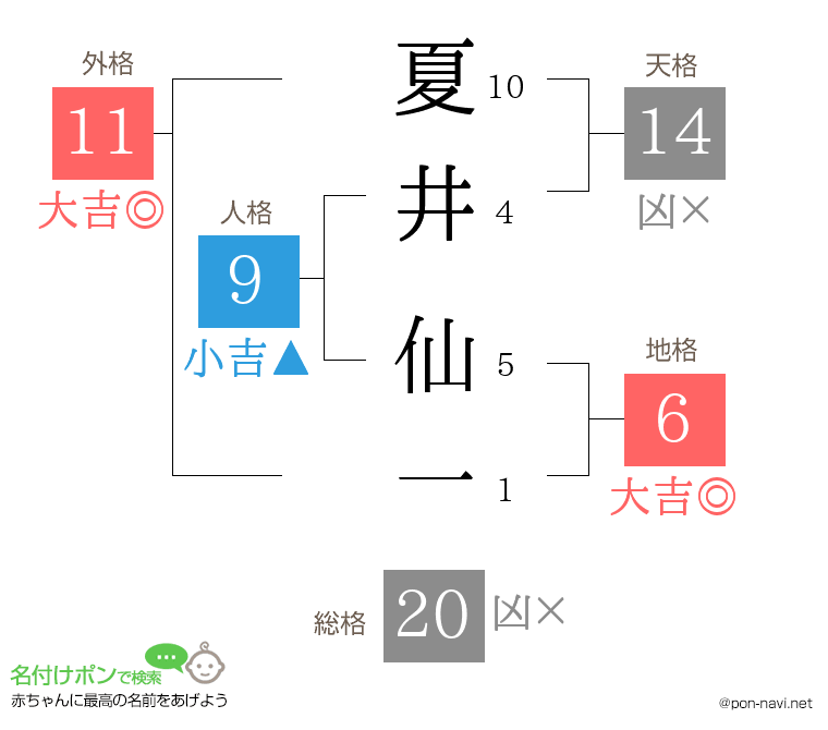 夏井 仙一さんの姓名判断結果