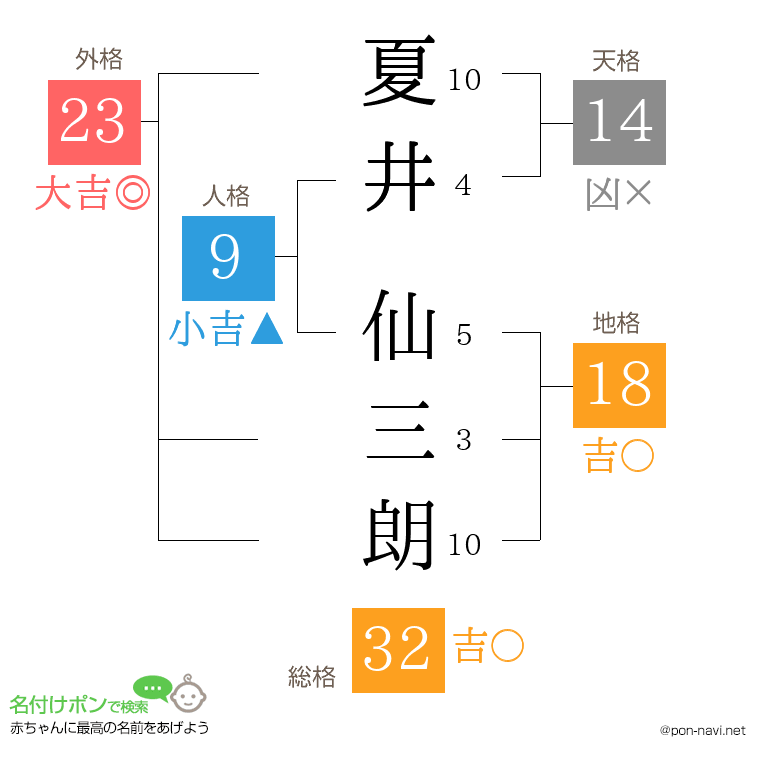 夏井 仙三朗さんの姓名判断結果