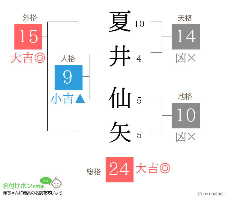 夏井 仙矢さんの姓名判断結果