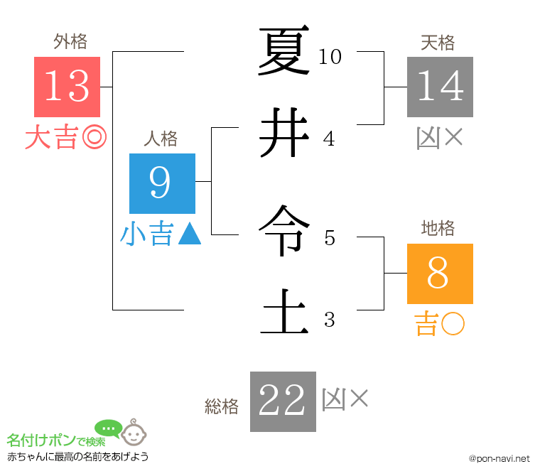 夏井 令土さんの姓名判断結果