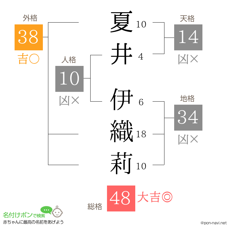 夏井 伊織莉さんの姓名判断結果