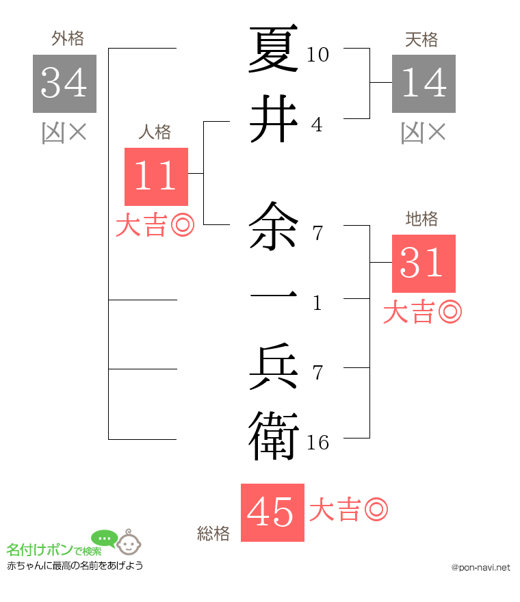 夏井 余一兵衛さんの姓名判断結果