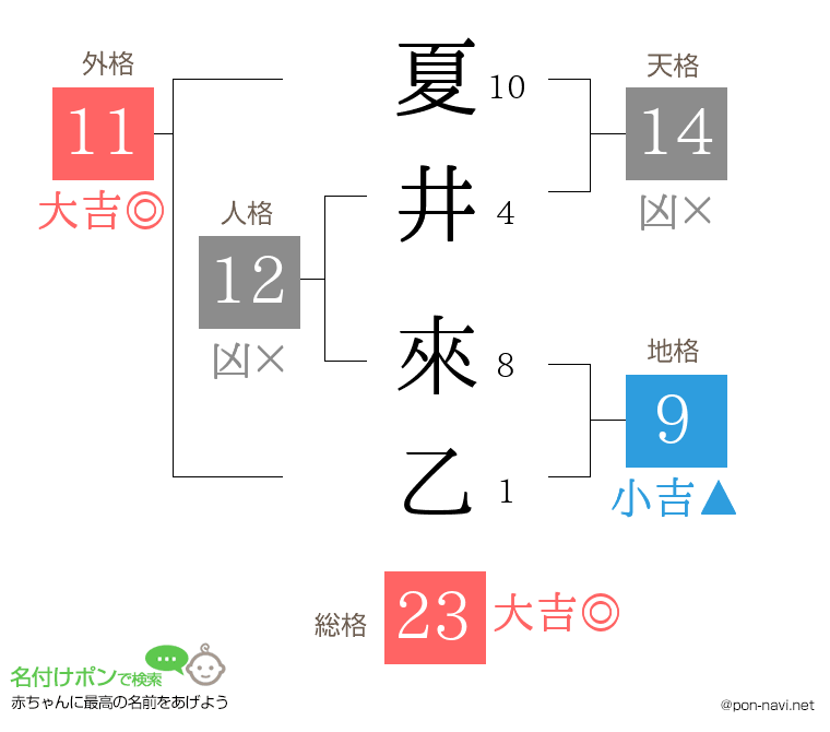 夏井 來乙さんの姓名判断結果