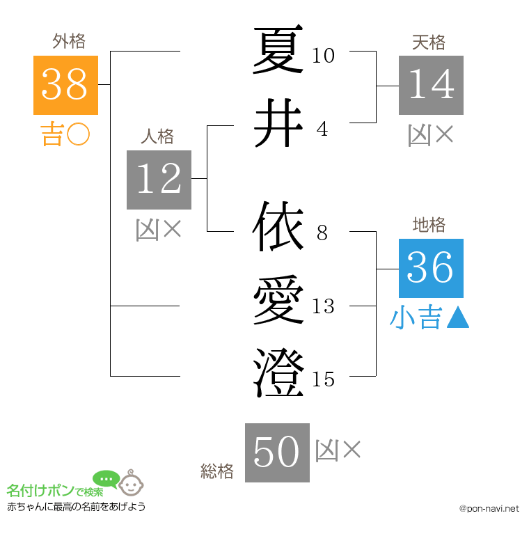 夏井 依愛澄さんの姓名判断結果