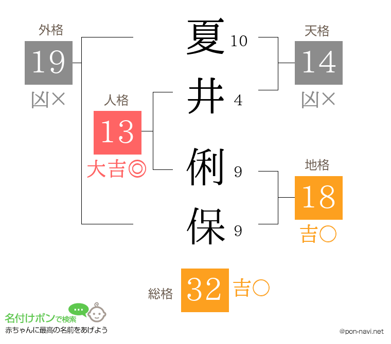 夏井 俐保さんの姓名判断結果