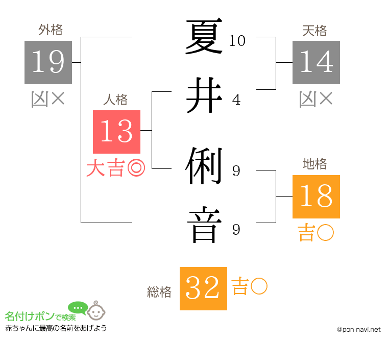 夏井 俐音さんの姓名判断結果