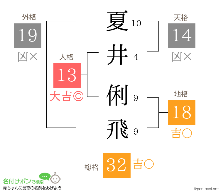 夏井 俐飛さんの姓名判断結果