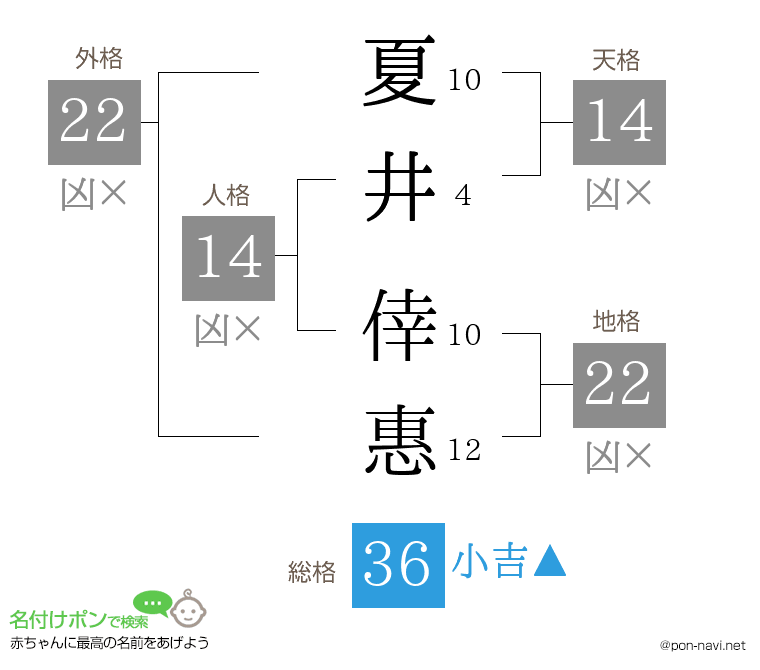 夏井 倖惠さんの姓名判断結果