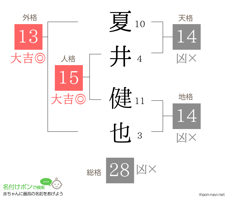 夏井 健也さんの姓名判断結果