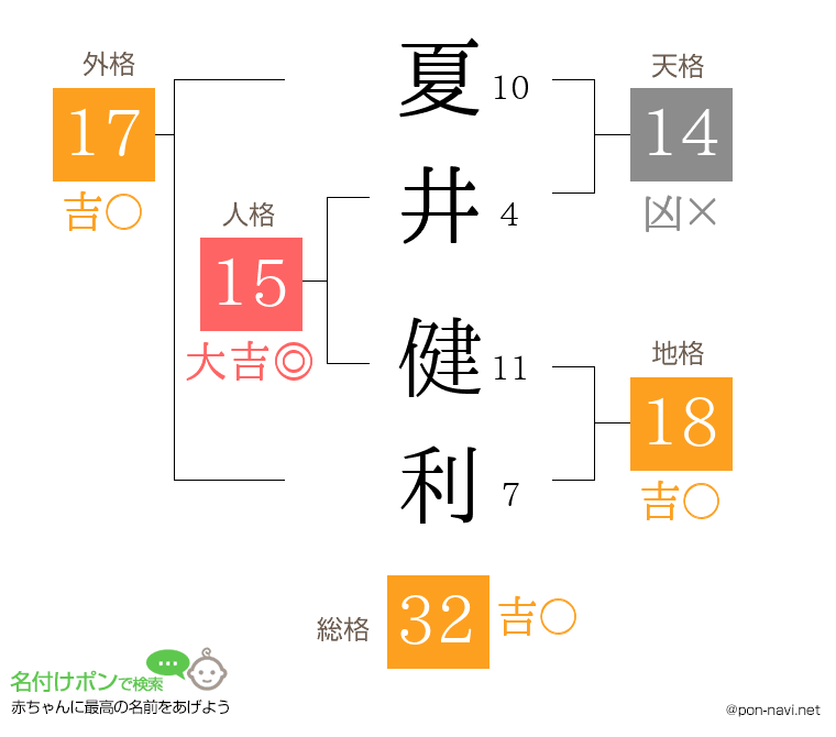 夏井 健利さんの姓名判断結果
