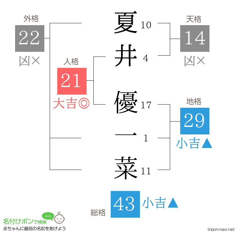 夏井 優一菜さんの姓名判断結果