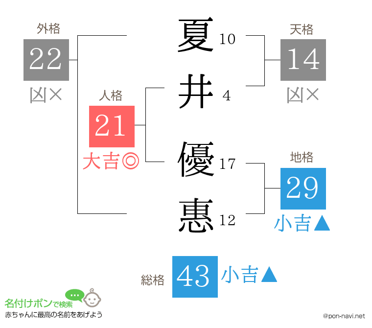 夏井 優惠さんの姓名判断結果