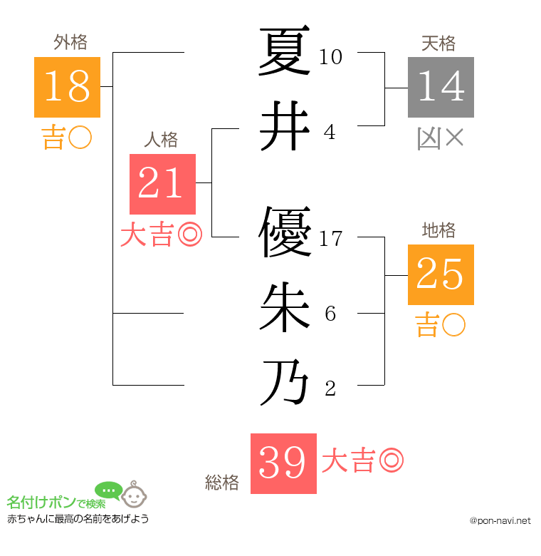 夏井 優朱乃さんの姓名判断結果