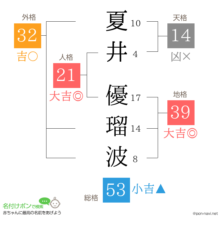 夏井 優瑠波さんの姓名判断結果