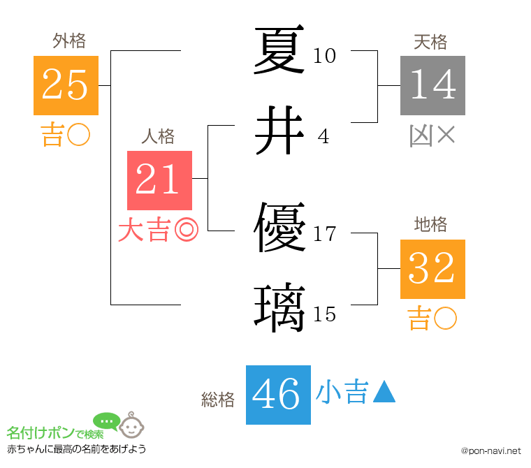 夏井 優璃さんの姓名判断結果