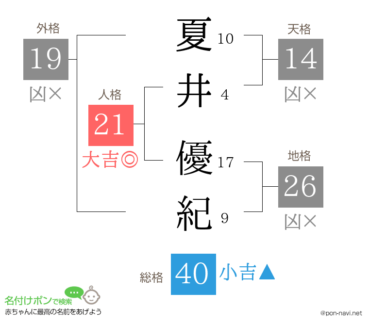 夏井 優紀さんの姓名判断結果
