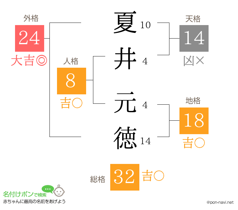 夏井 元徳さんの姓名判断結果